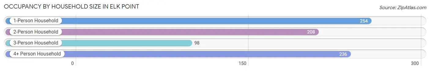 Occupancy by Household Size in Elk Point