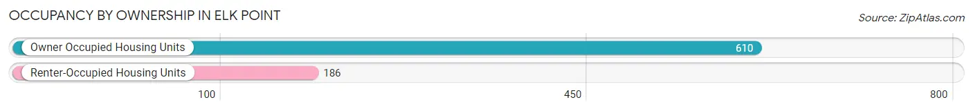 Occupancy by Ownership in Elk Point