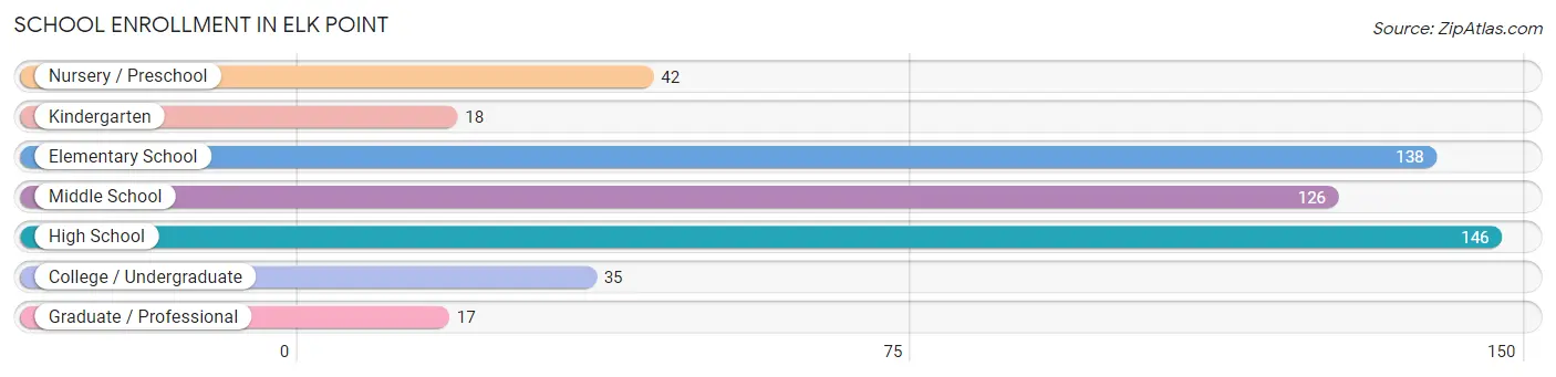 School Enrollment in Elk Point