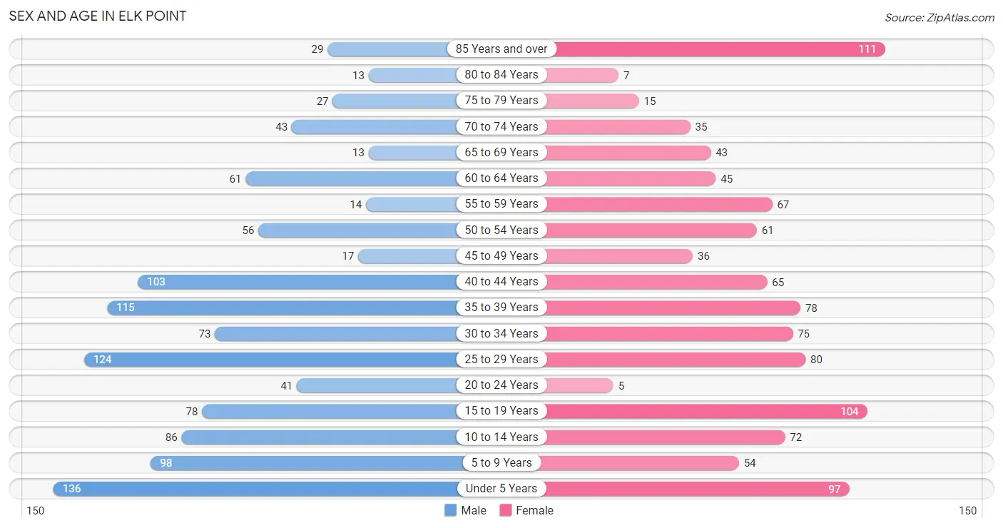 Sex and Age in Elk Point