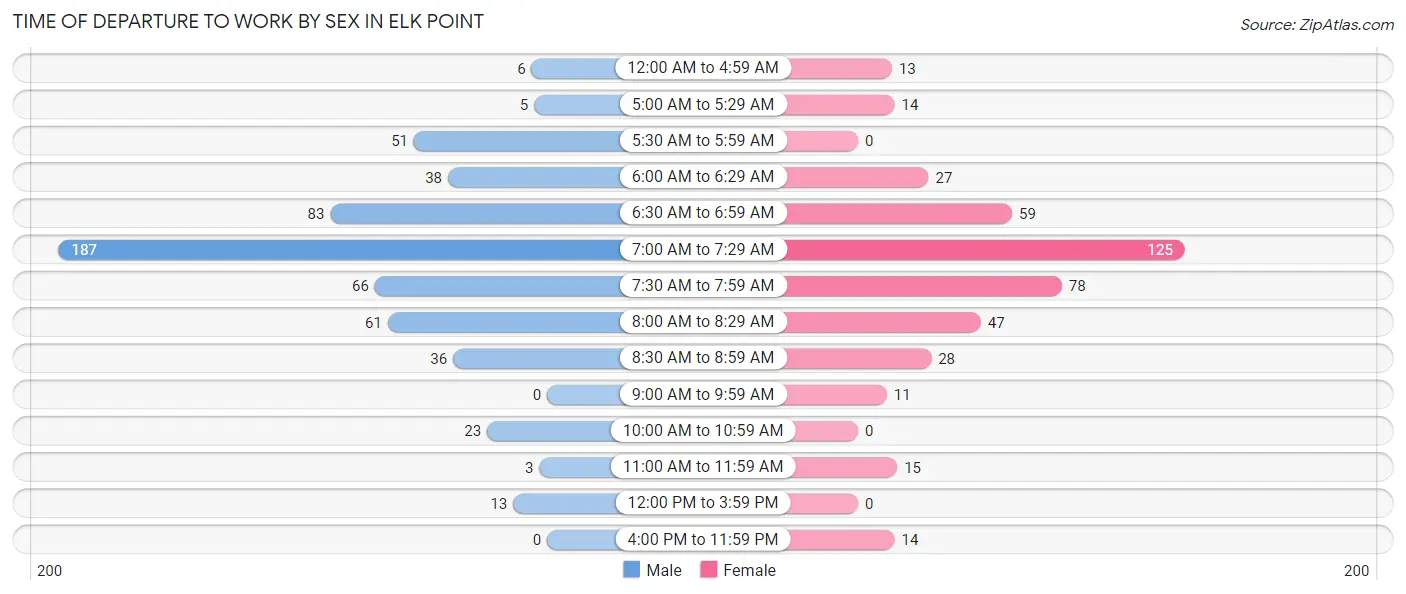 Time of Departure to Work by Sex in Elk Point