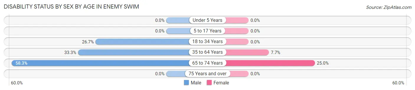 Disability Status by Sex by Age in Enemy Swim