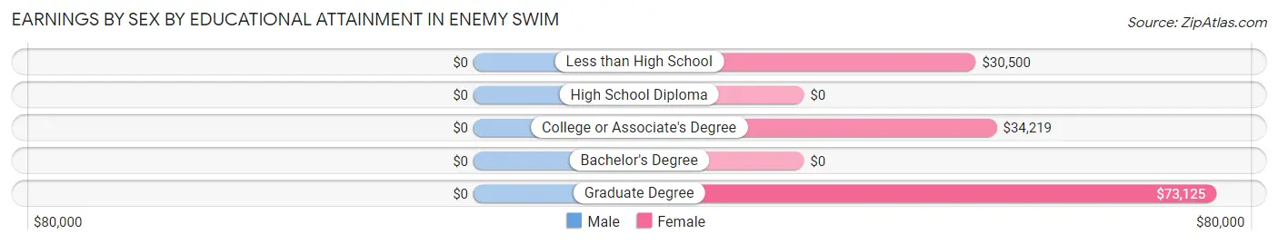 Earnings by Sex by Educational Attainment in Enemy Swim