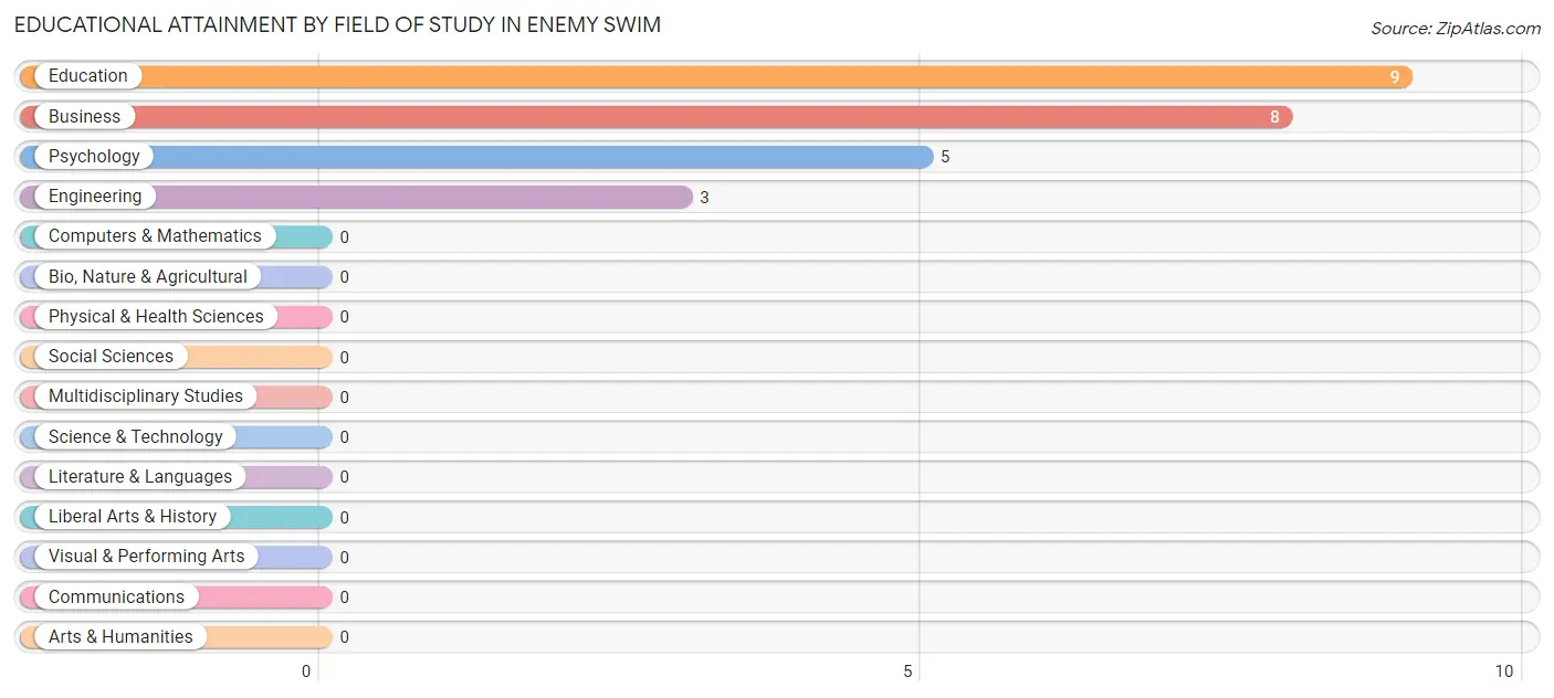 Educational Attainment by Field of Study in Enemy Swim
