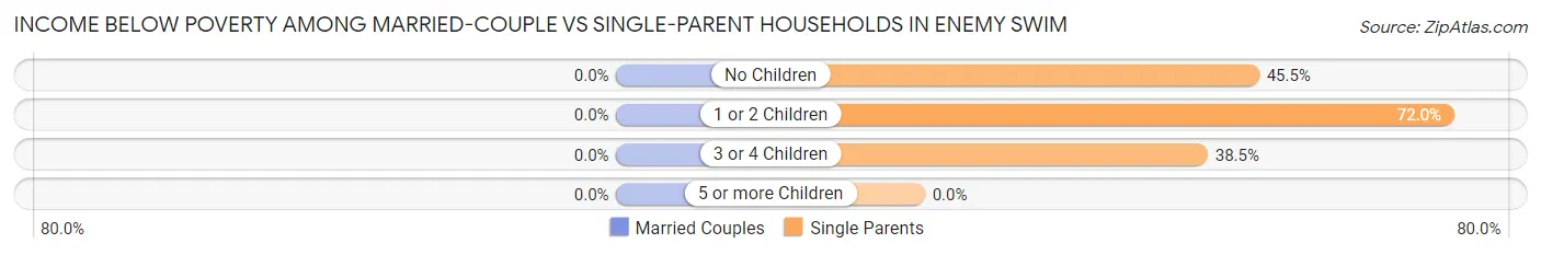 Income Below Poverty Among Married-Couple vs Single-Parent Households in Enemy Swim