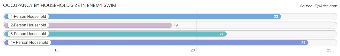 Occupancy by Household Size in Enemy Swim