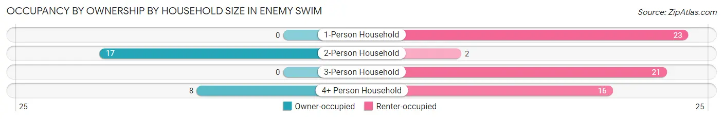 Occupancy by Ownership by Household Size in Enemy Swim