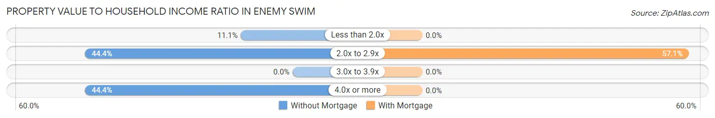 Property Value to Household Income Ratio in Enemy Swim