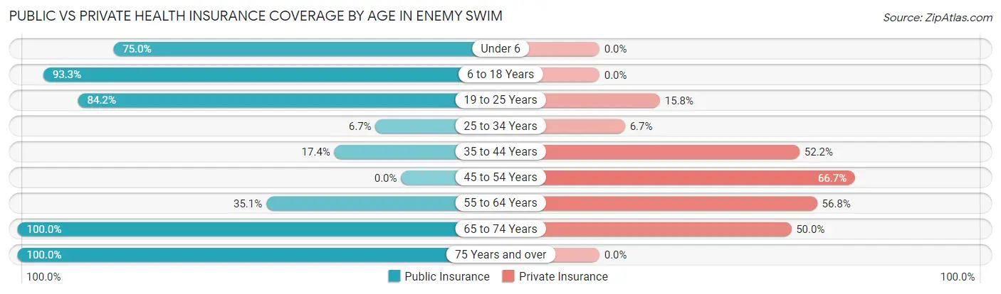 Public vs Private Health Insurance Coverage by Age in Enemy Swim