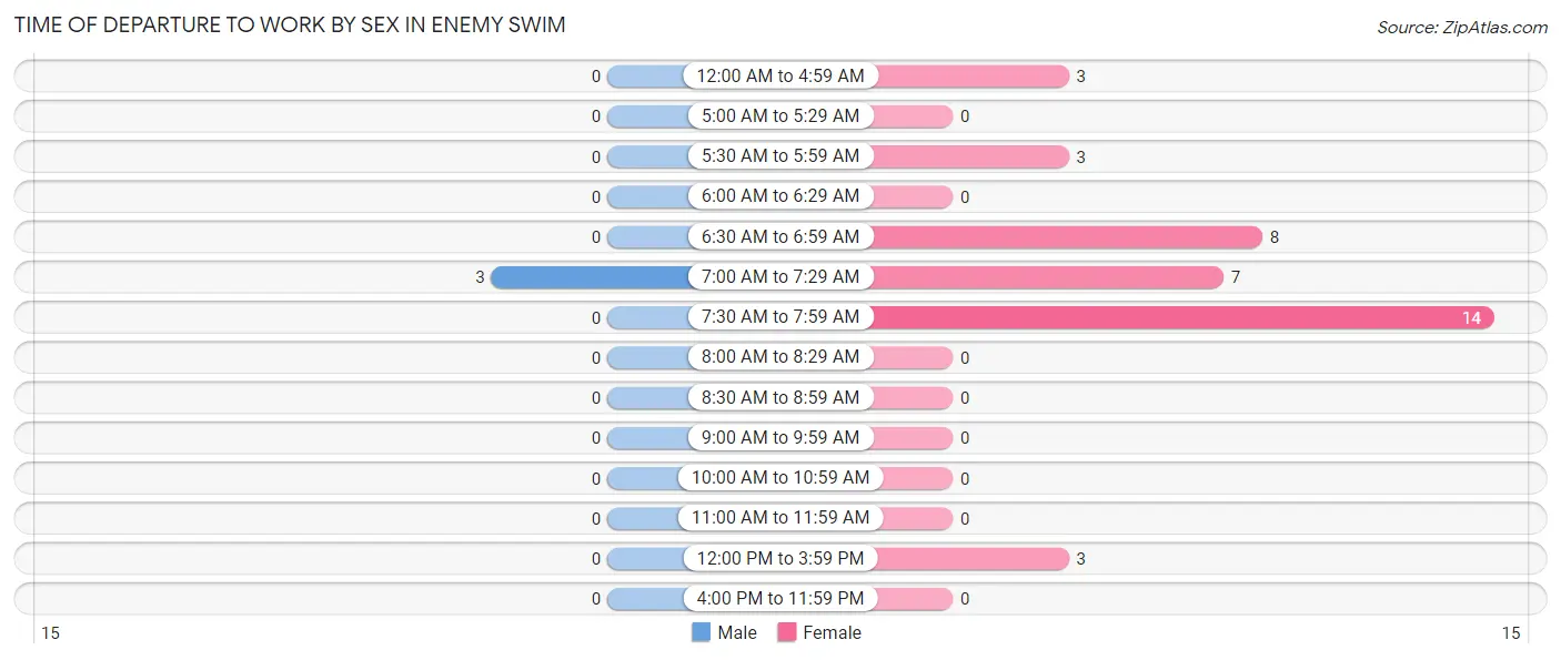 Time of Departure to Work by Sex in Enemy Swim