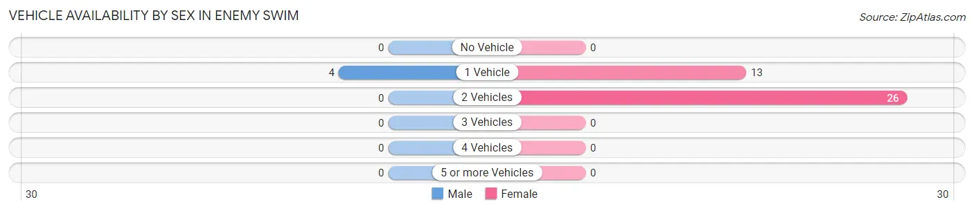 Vehicle Availability by Sex in Enemy Swim