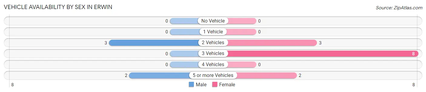 Vehicle Availability by Sex in Erwin