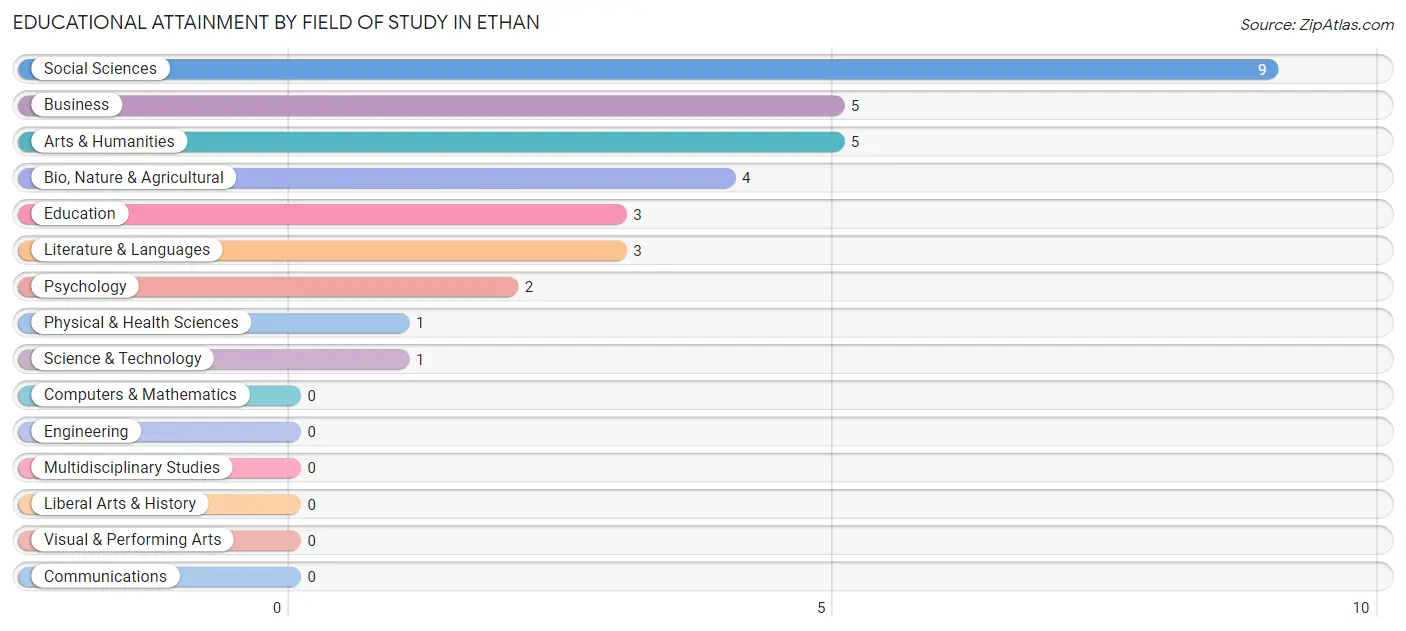Educational Attainment by Field of Study in Ethan