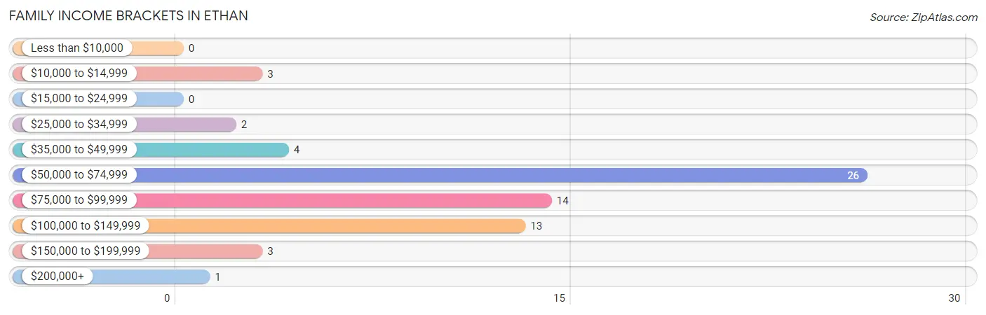 Family Income Brackets in Ethan