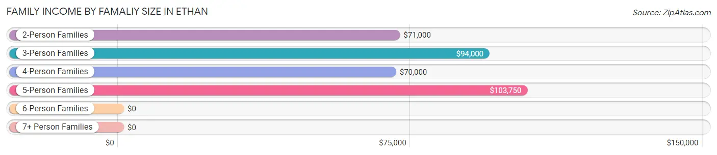 Family Income by Famaliy Size in Ethan