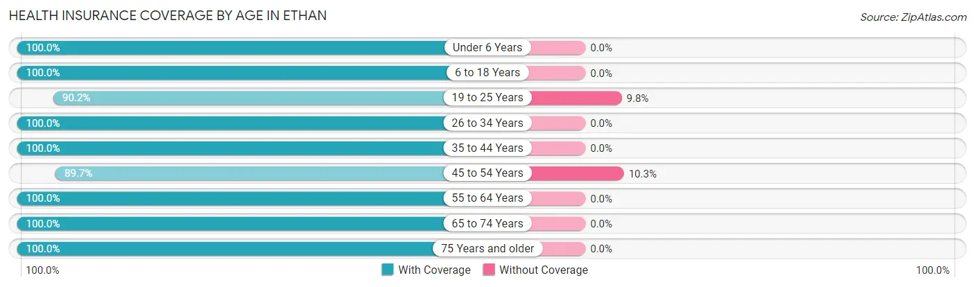 Health Insurance Coverage by Age in Ethan