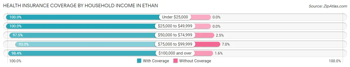 Health Insurance Coverage by Household Income in Ethan