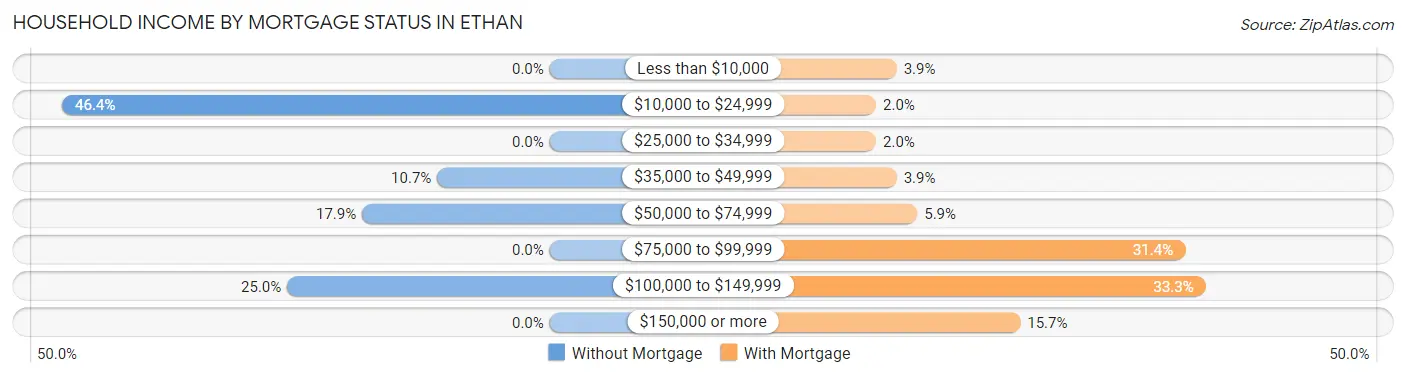 Household Income by Mortgage Status in Ethan