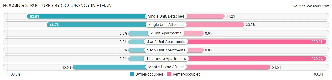 Housing Structures by Occupancy in Ethan