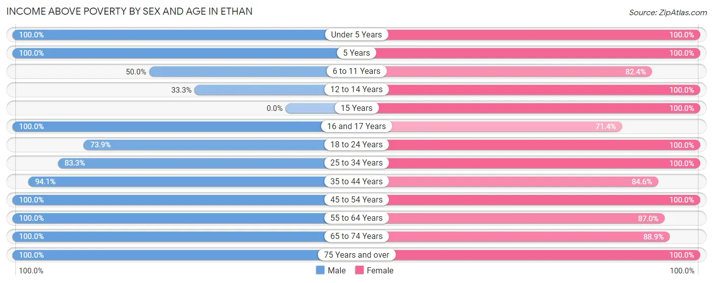 Income Above Poverty by Sex and Age in Ethan