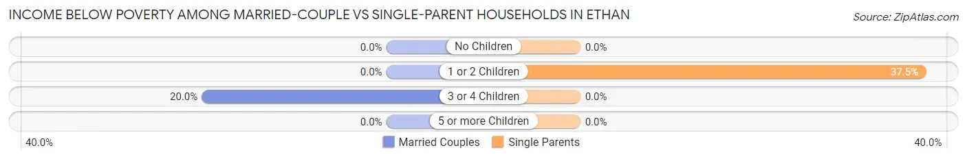 Income Below Poverty Among Married-Couple vs Single-Parent Households in Ethan