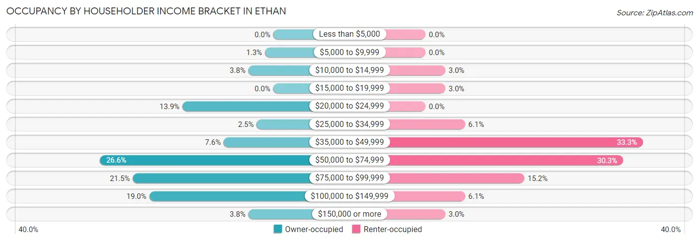 Occupancy by Householder Income Bracket in Ethan