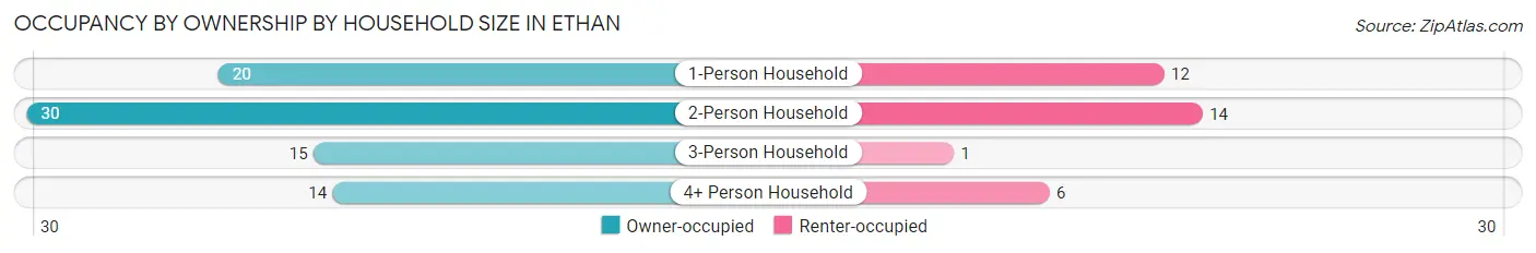 Occupancy by Ownership by Household Size in Ethan