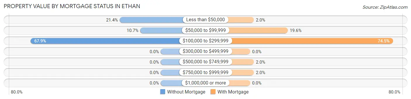 Property Value by Mortgage Status in Ethan