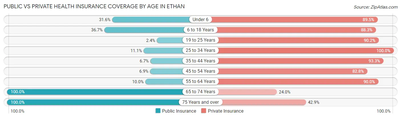 Public vs Private Health Insurance Coverage by Age in Ethan