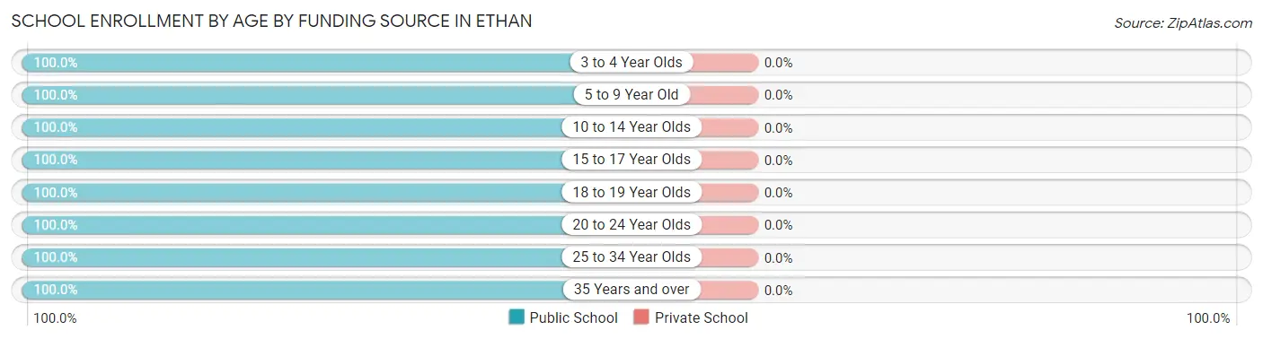 School Enrollment by Age by Funding Source in Ethan