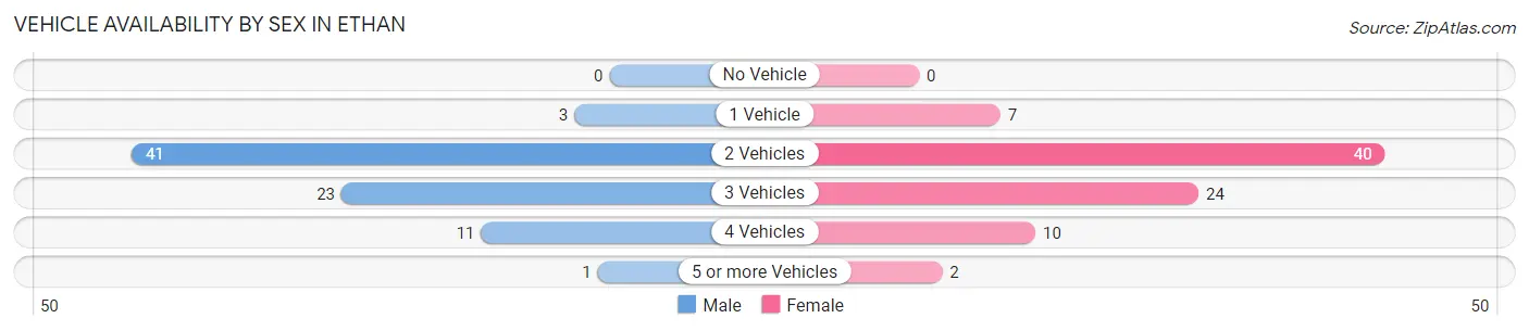 Vehicle Availability by Sex in Ethan
