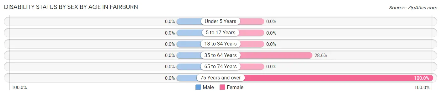 Disability Status by Sex by Age in Fairburn