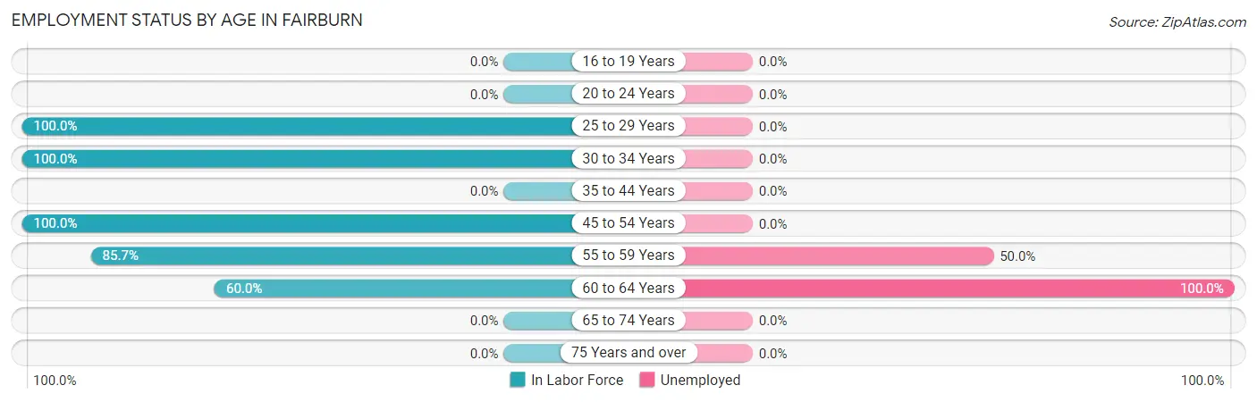 Employment Status by Age in Fairburn