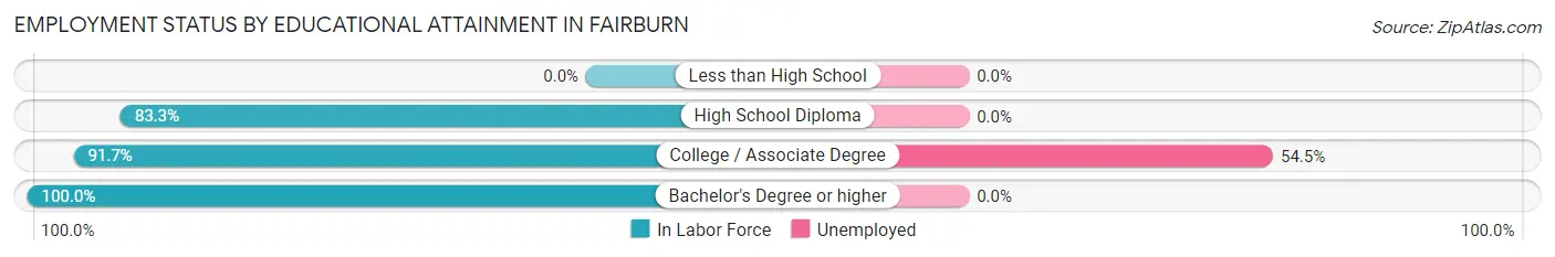 Employment Status by Educational Attainment in Fairburn
