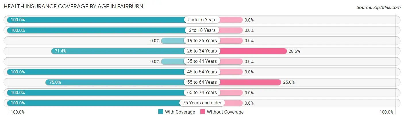 Health Insurance Coverage by Age in Fairburn