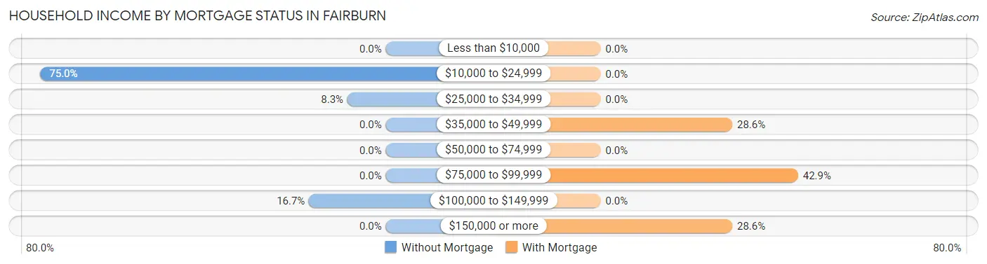 Household Income by Mortgage Status in Fairburn