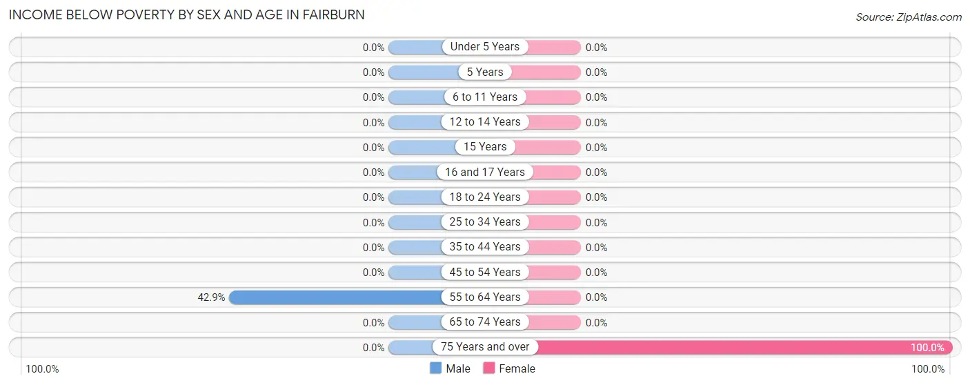 Income Below Poverty by Sex and Age in Fairburn