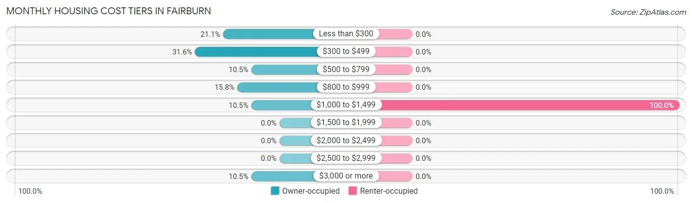 Monthly Housing Cost Tiers in Fairburn