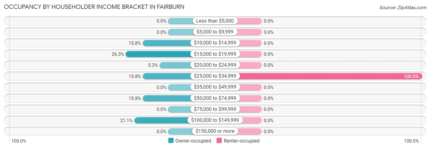 Occupancy by Householder Income Bracket in Fairburn