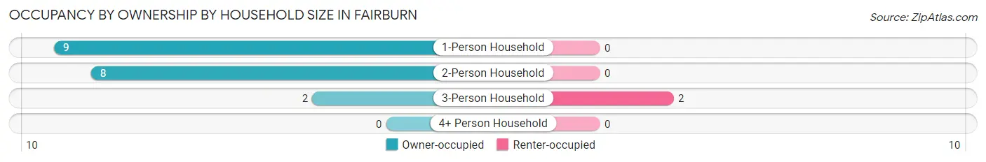 Occupancy by Ownership by Household Size in Fairburn