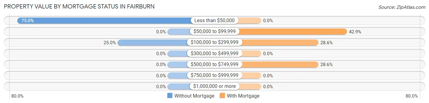 Property Value by Mortgage Status in Fairburn