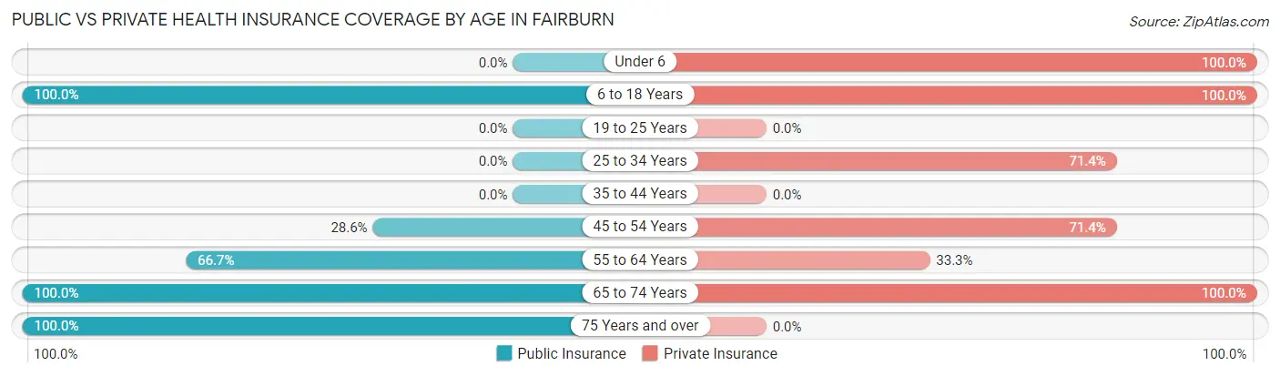 Public vs Private Health Insurance Coverage by Age in Fairburn