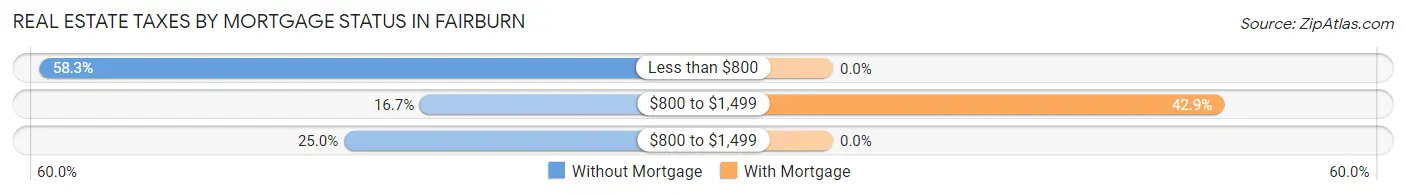 Real Estate Taxes by Mortgage Status in Fairburn