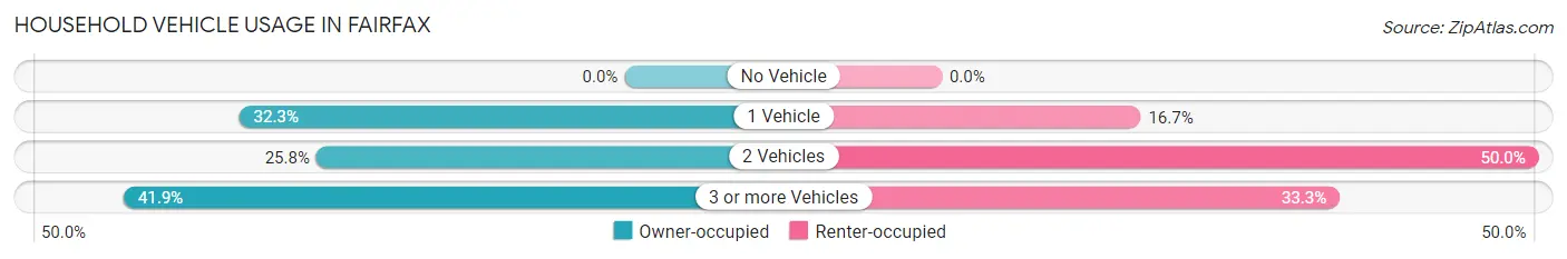 Household Vehicle Usage in Fairfax