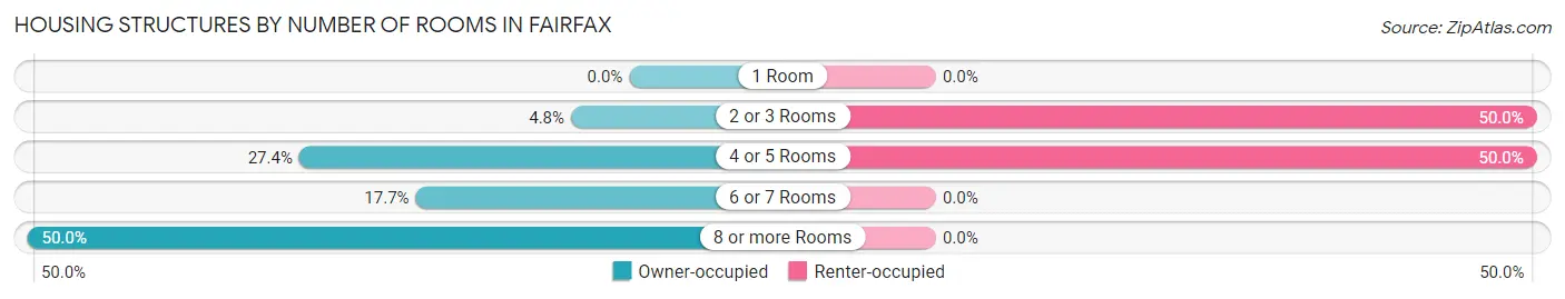 Housing Structures by Number of Rooms in Fairfax