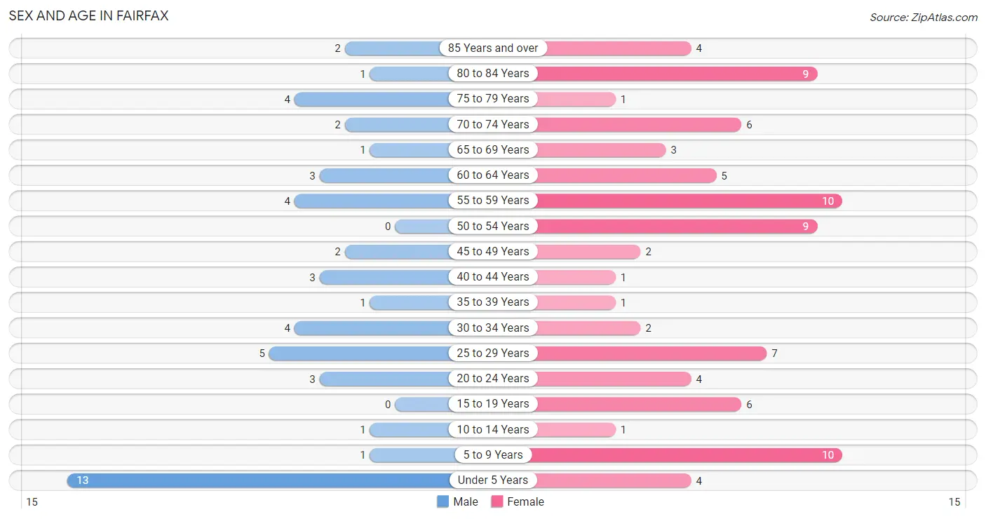 Sex and Age in Fairfax