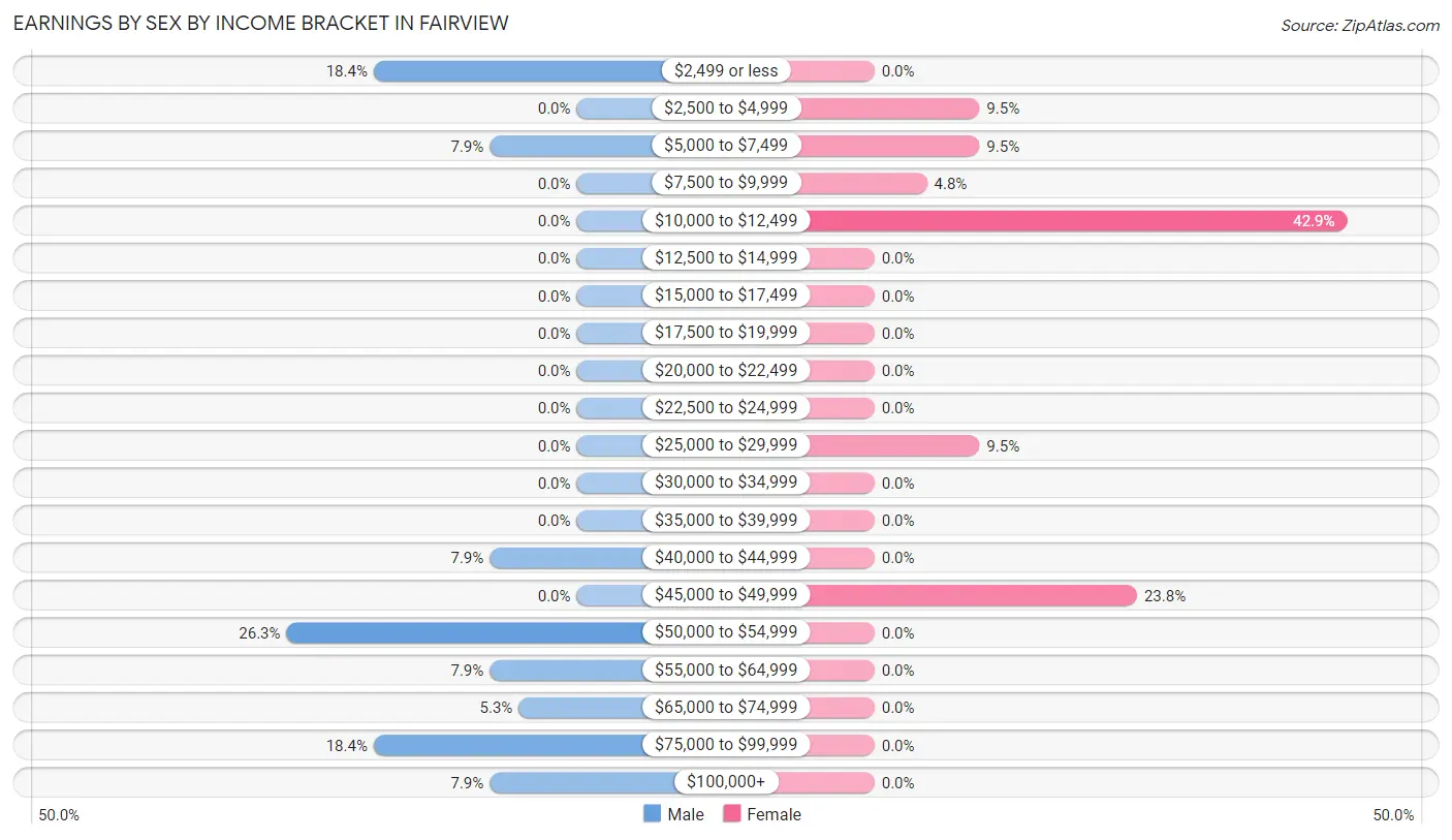 Earnings by Sex by Income Bracket in Fairview