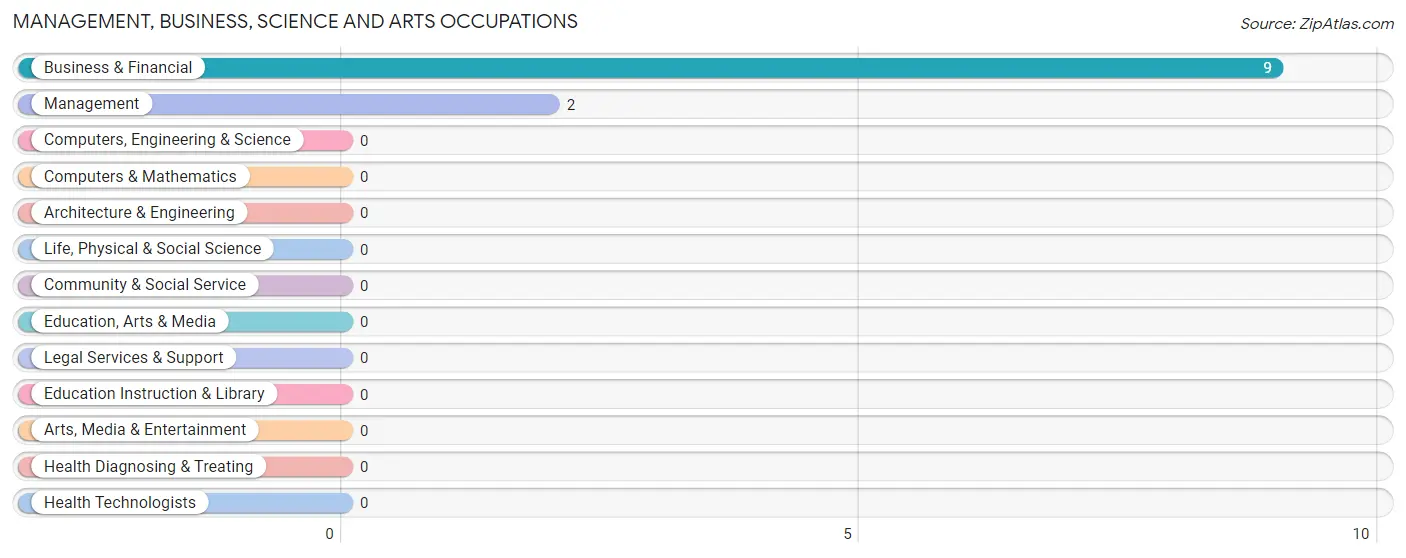 Management, Business, Science and Arts Occupations in Fairview