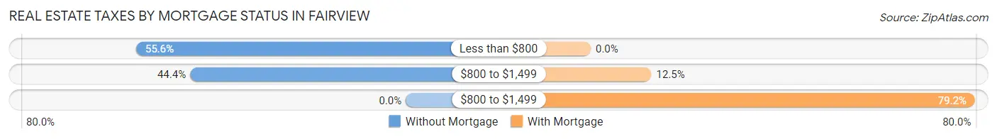 Real Estate Taxes by Mortgage Status in Fairview