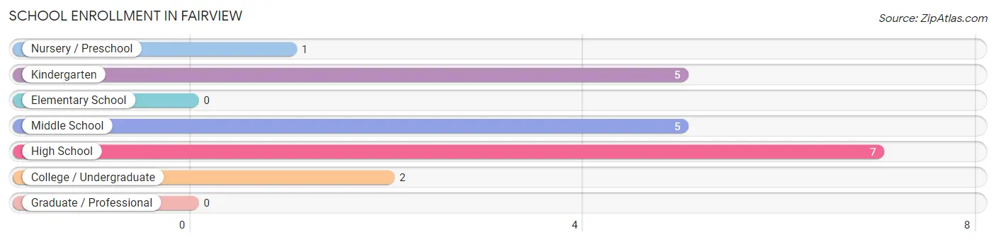 School Enrollment in Fairview